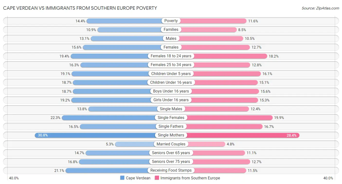 Cape Verdean vs Immigrants from Southern Europe Poverty