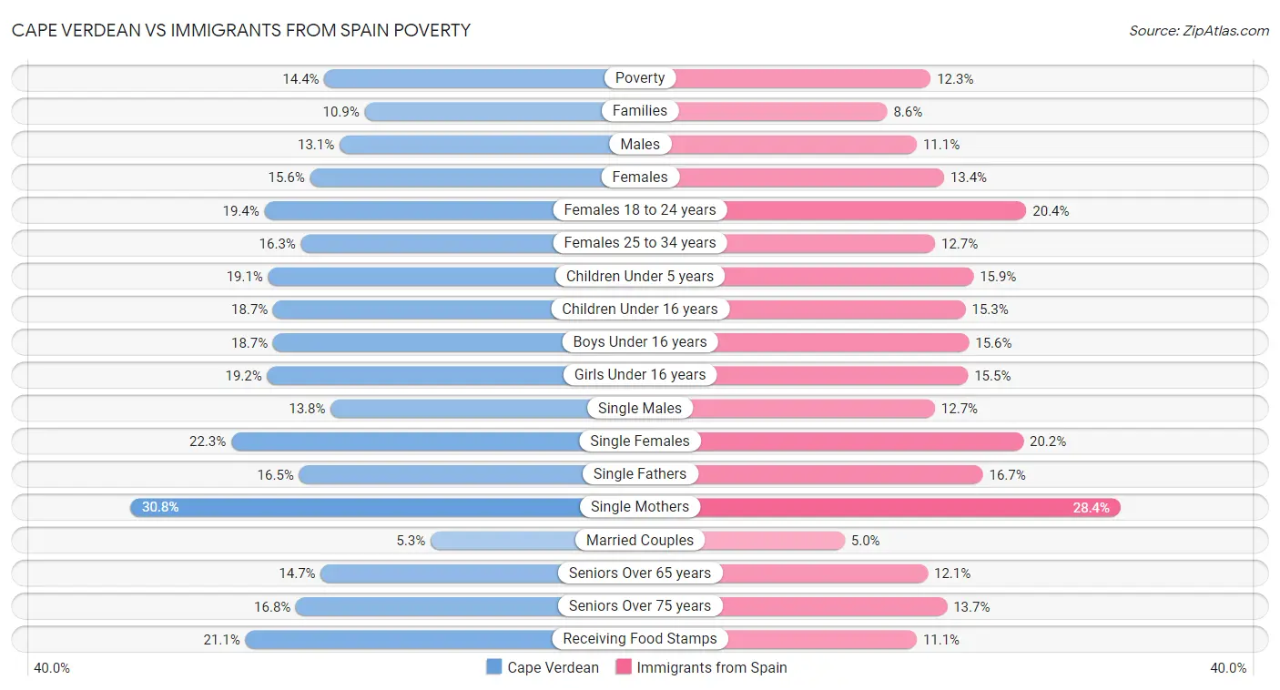Cape Verdean vs Immigrants from Spain Poverty