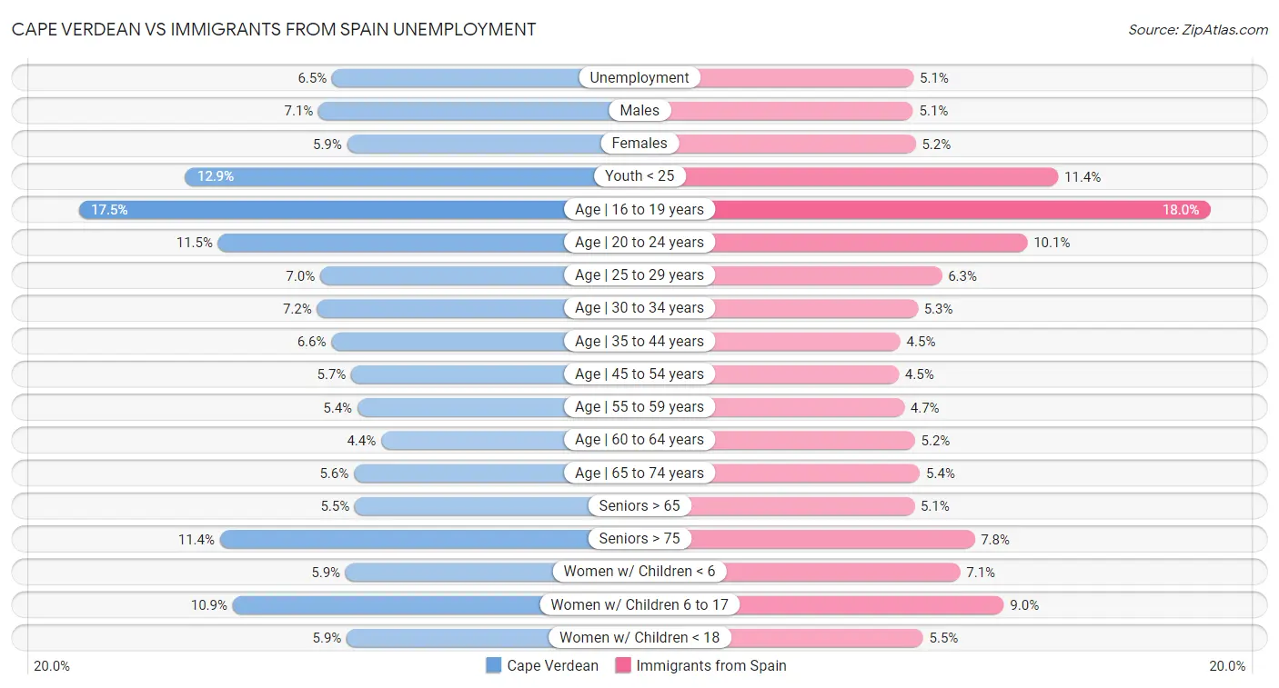 Cape Verdean vs Immigrants from Spain Unemployment