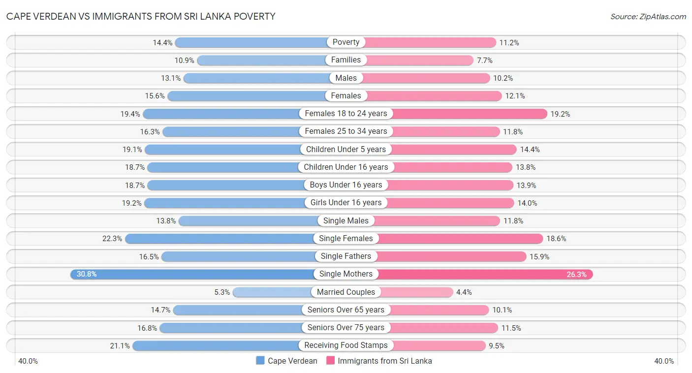 Cape Verdean vs Immigrants from Sri Lanka Poverty