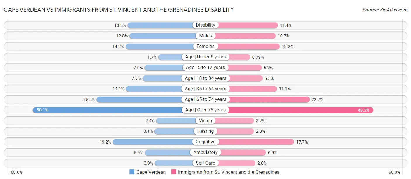 Cape Verdean vs Immigrants from St. Vincent and the Grenadines Disability