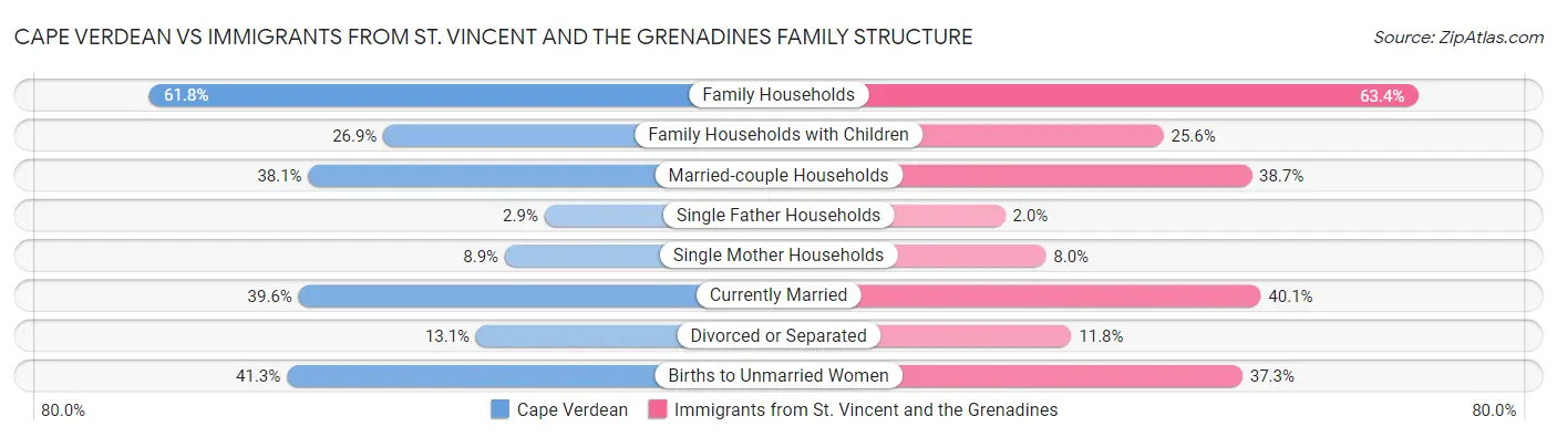 Cape Verdean vs Immigrants from St. Vincent and the Grenadines Family Structure