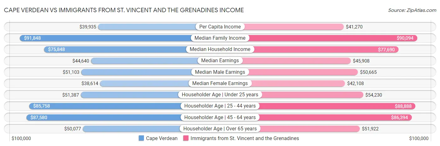 Cape Verdean vs Immigrants from St. Vincent and the Grenadines Income