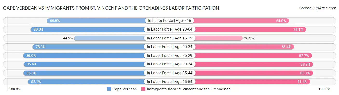 Cape Verdean vs Immigrants from St. Vincent and the Grenadines Labor Participation