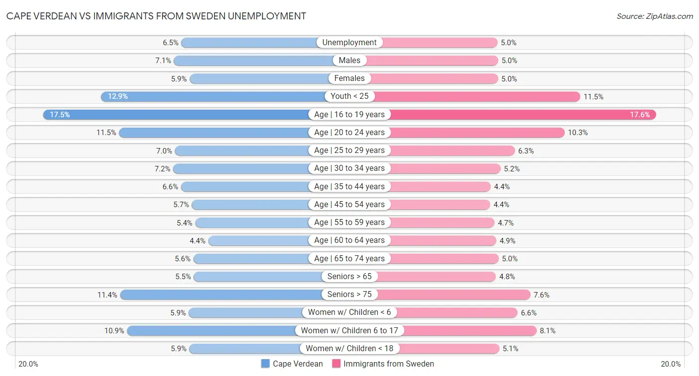 Cape Verdean vs Immigrants from Sweden Unemployment