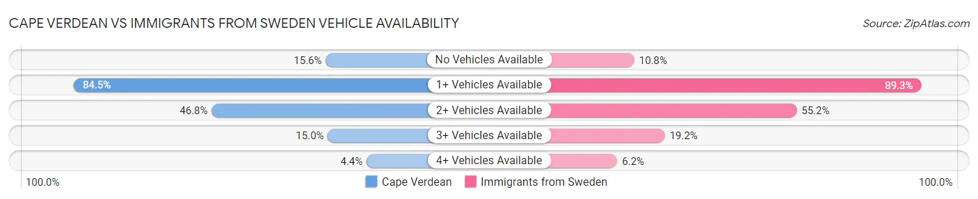 Cape Verdean vs Immigrants from Sweden Vehicle Availability