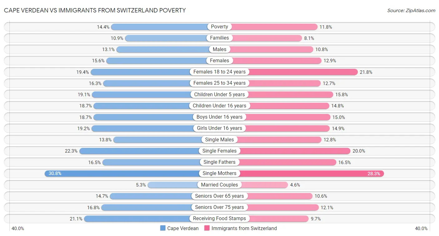Cape Verdean vs Immigrants from Switzerland Poverty