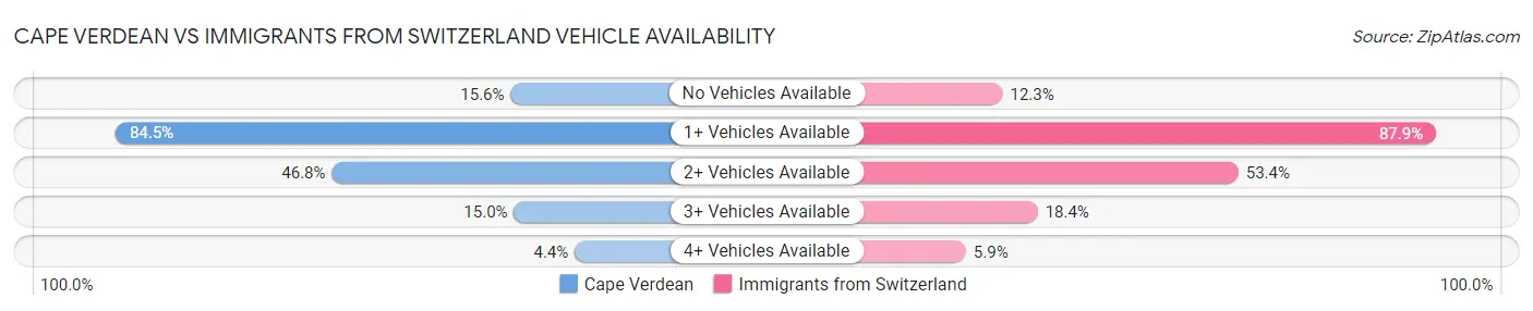 Cape Verdean vs Immigrants from Switzerland Vehicle Availability