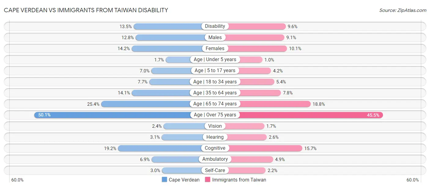 Cape Verdean vs Immigrants from Taiwan Disability