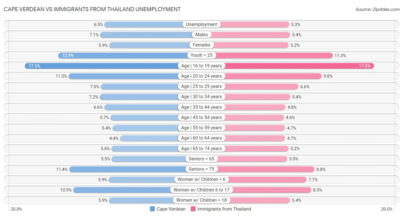 Cape Verdean vs Immigrants from Thailand Unemployment