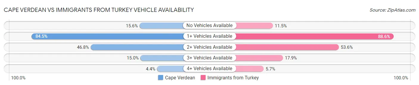 Cape Verdean vs Immigrants from Turkey Vehicle Availability