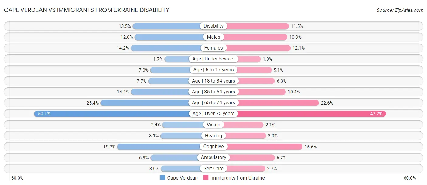 Cape Verdean vs Immigrants from Ukraine Disability