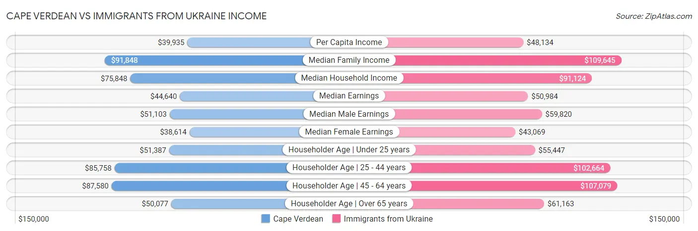Cape Verdean vs Immigrants from Ukraine Income