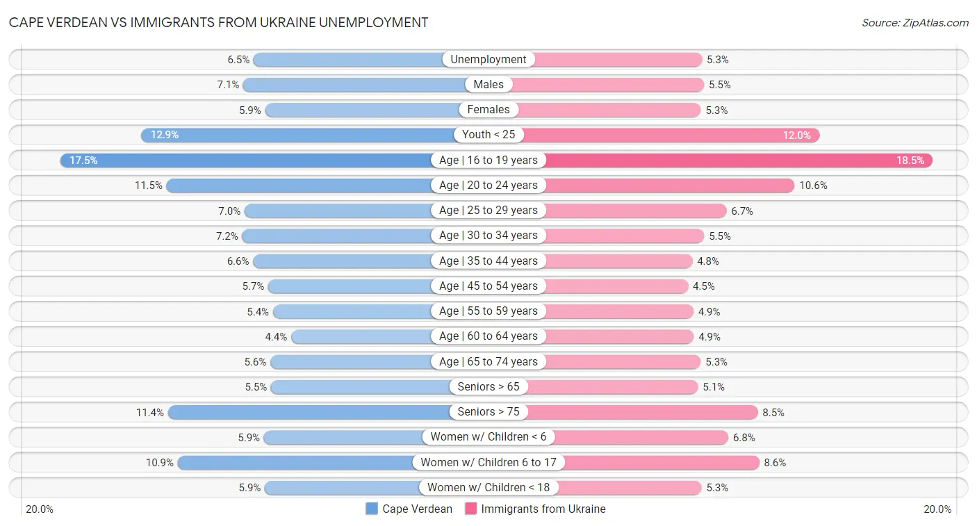 Cape Verdean vs Immigrants from Ukraine Unemployment