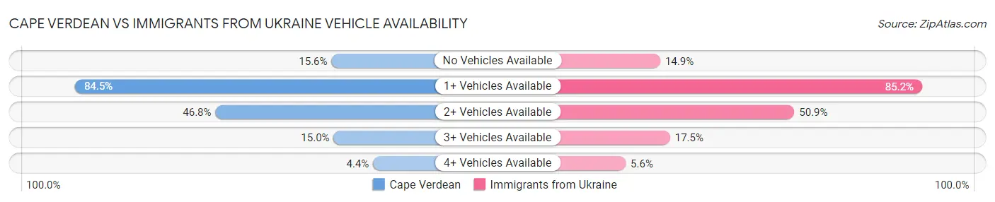 Cape Verdean vs Immigrants from Ukraine Vehicle Availability