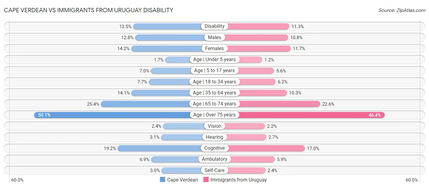 Cape Verdean vs Immigrants from Uruguay Disability