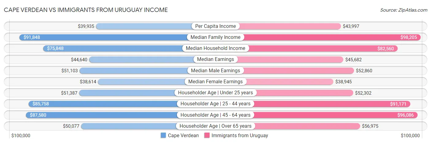 Cape Verdean vs Immigrants from Uruguay Income