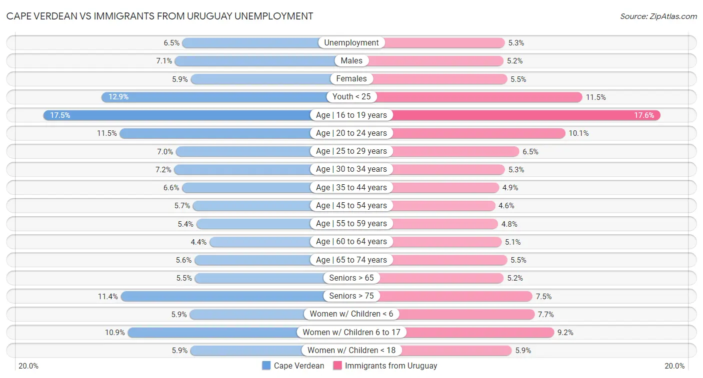 Cape Verdean vs Immigrants from Uruguay Unemployment