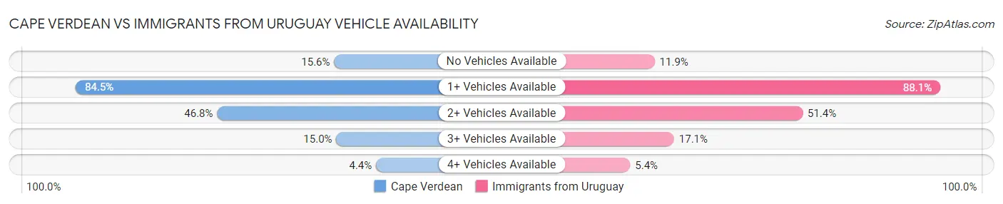 Cape Verdean vs Immigrants from Uruguay Vehicle Availability