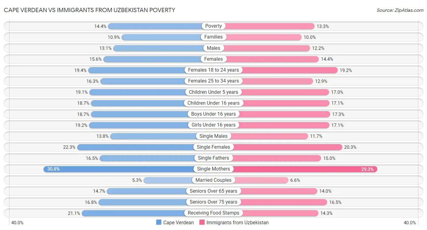 Cape Verdean vs Immigrants from Uzbekistan Poverty