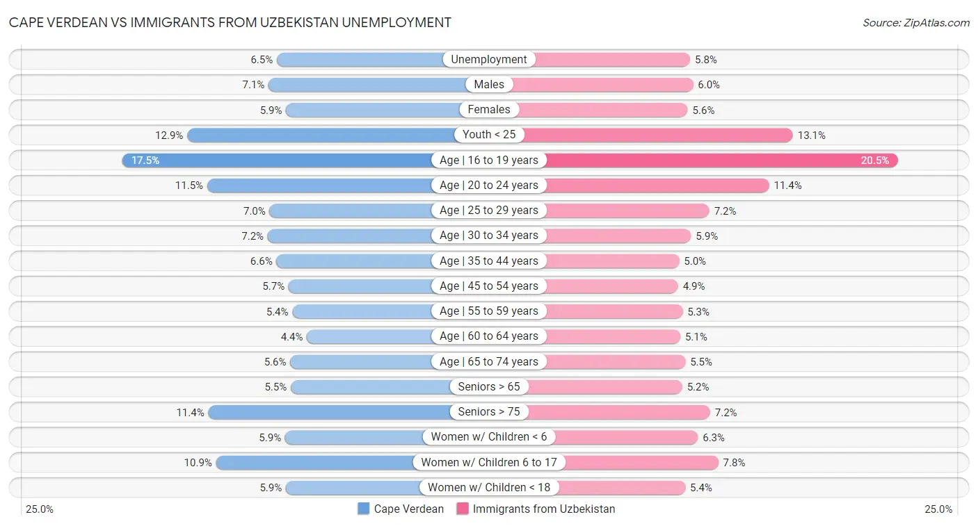 Cape Verdean vs Immigrants from Uzbekistan Unemployment