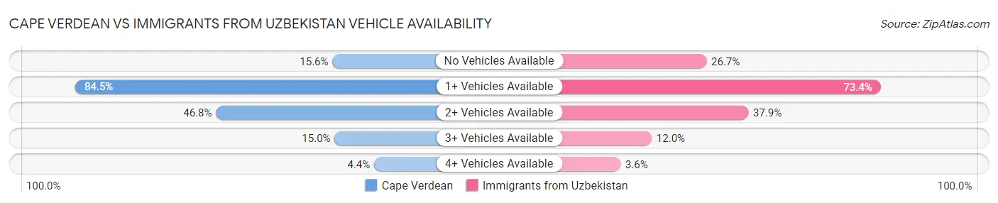 Cape Verdean vs Immigrants from Uzbekistan Vehicle Availability