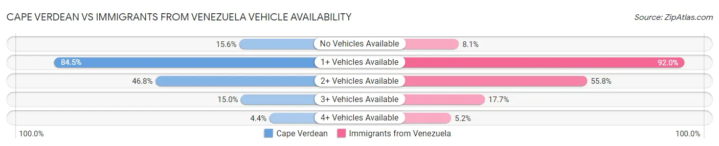 Cape Verdean vs Immigrants from Venezuela Vehicle Availability
