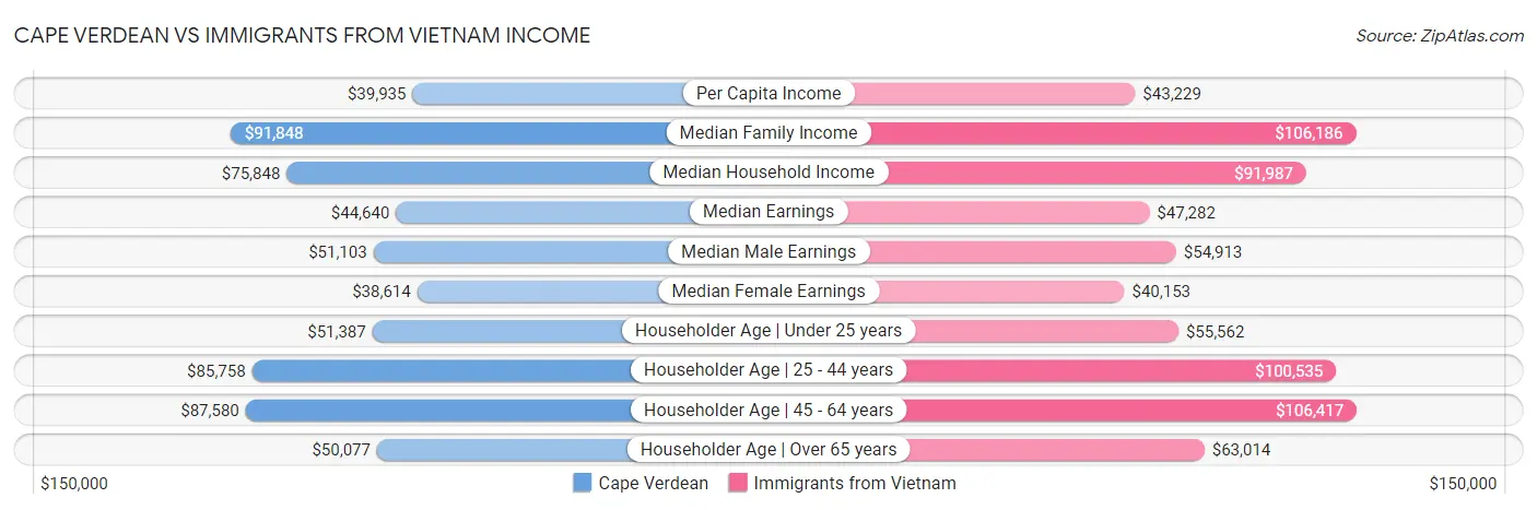 Cape Verdean vs Immigrants from Vietnam Income