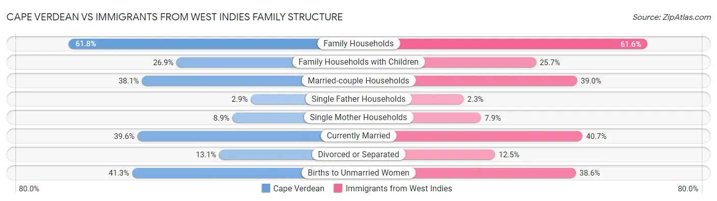 Cape Verdean vs Immigrants from West Indies Family Structure