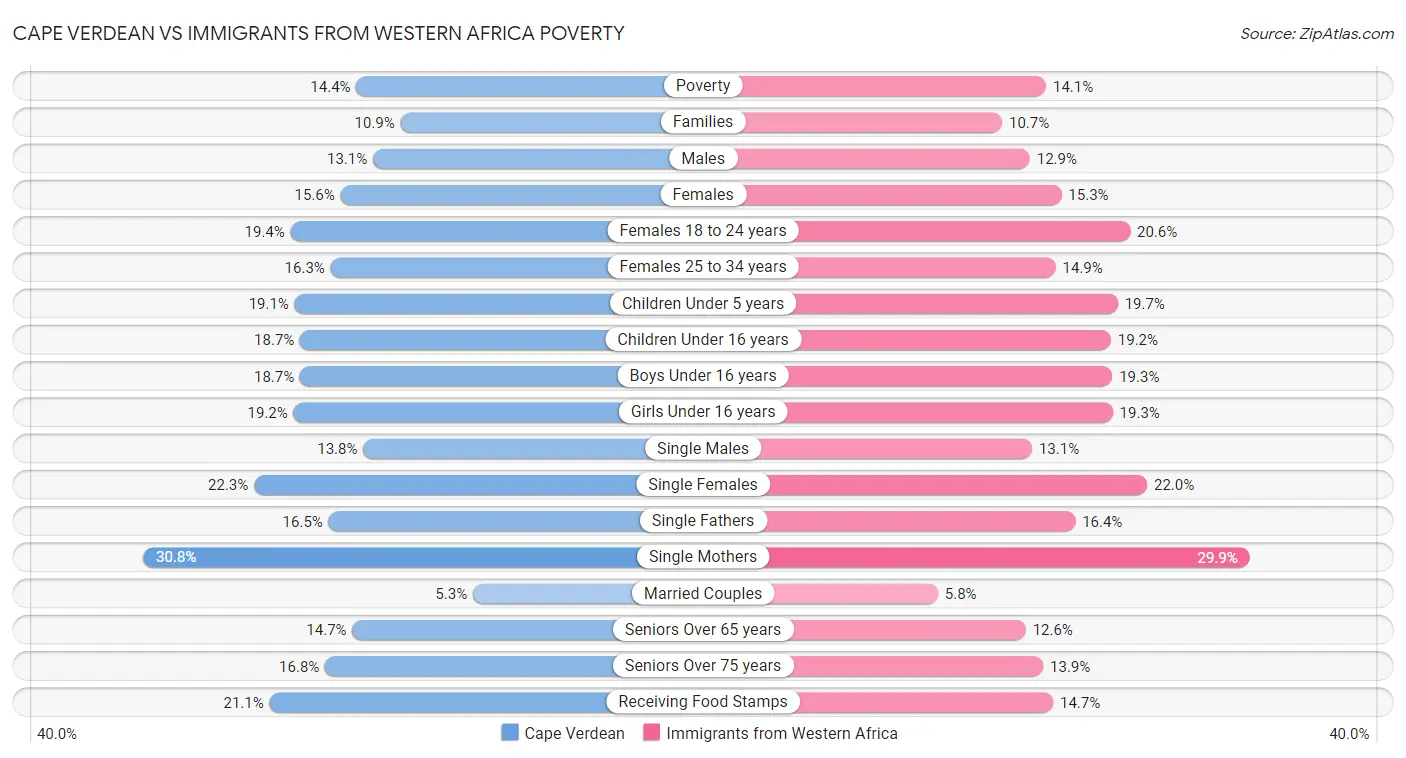 Cape Verdean vs Immigrants from Western Africa Poverty