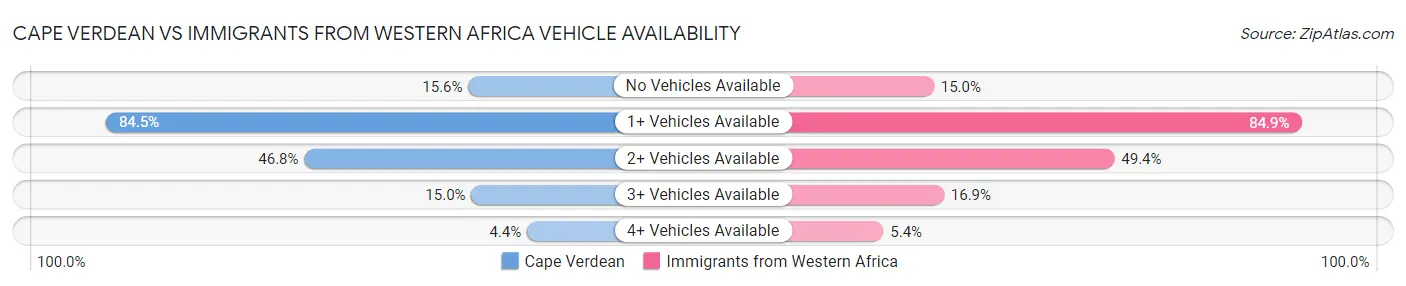 Cape Verdean vs Immigrants from Western Africa Vehicle Availability