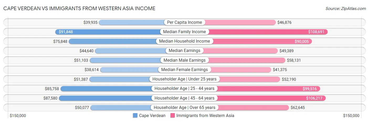 Cape Verdean vs Immigrants from Western Asia Income