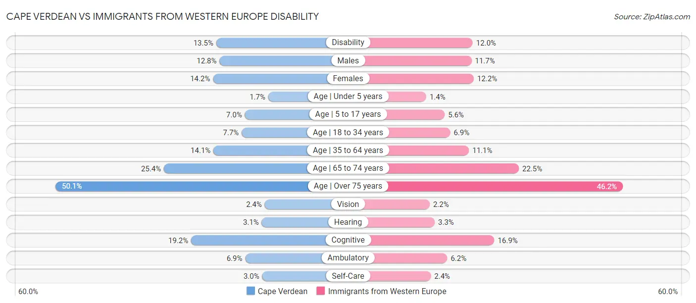Cape Verdean vs Immigrants from Western Europe Disability