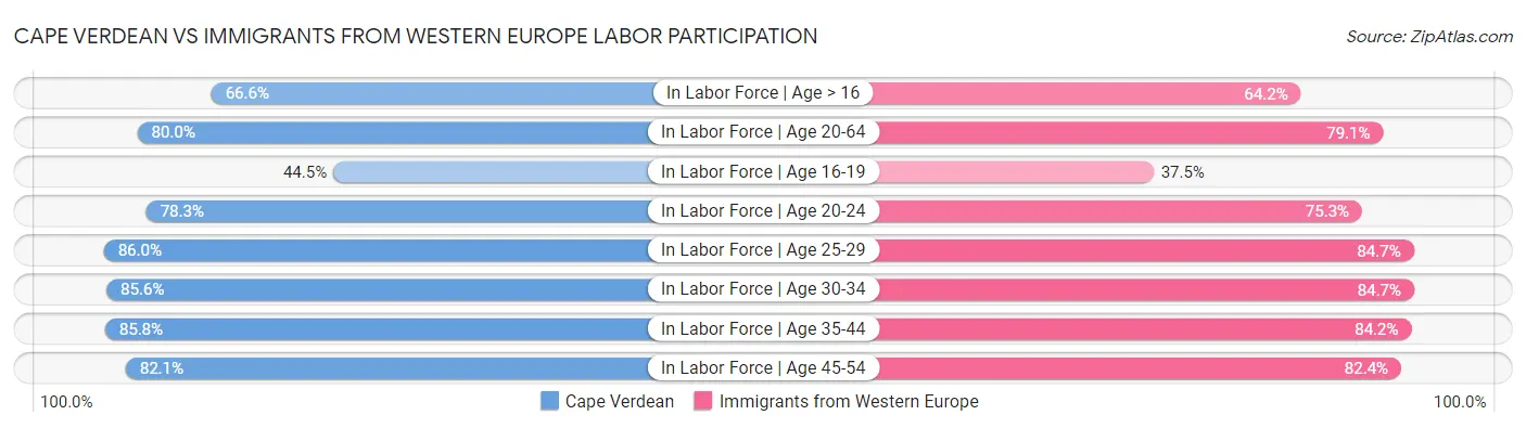 Cape Verdean vs Immigrants from Western Europe Labor Participation