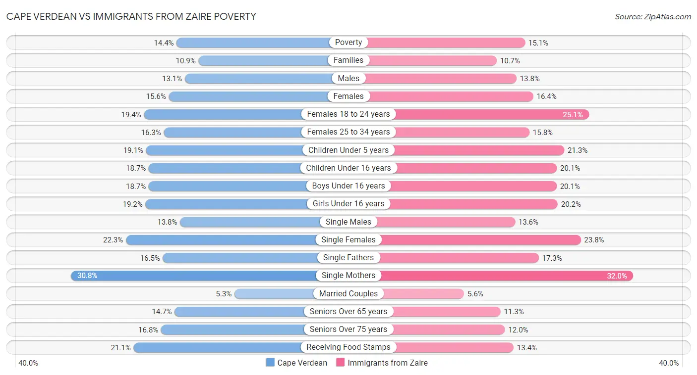 Cape Verdean vs Immigrants from Zaire Poverty