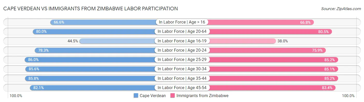 Cape Verdean vs Immigrants from Zimbabwe Labor Participation