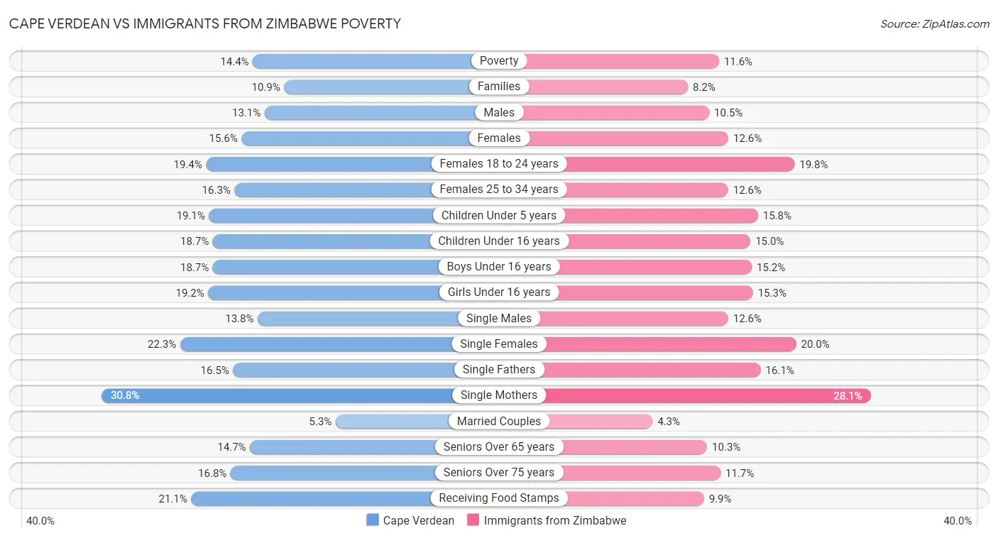 Cape Verdean vs Immigrants from Zimbabwe Poverty