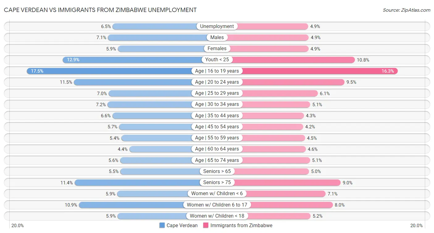 Cape Verdean vs Immigrants from Zimbabwe Unemployment