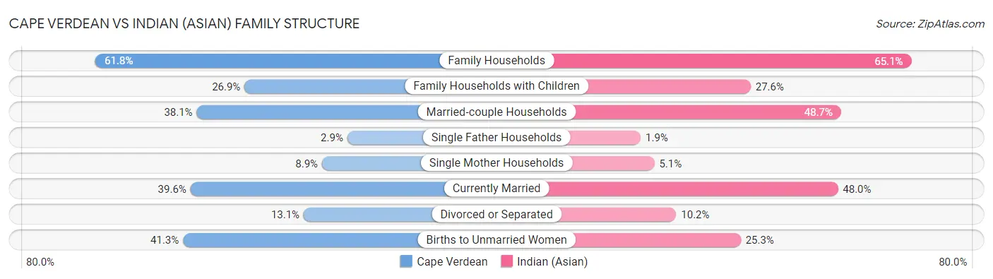 Cape Verdean vs Indian (Asian) Family Structure