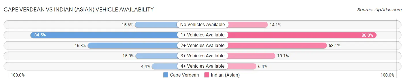 Cape Verdean vs Indian (Asian) Vehicle Availability