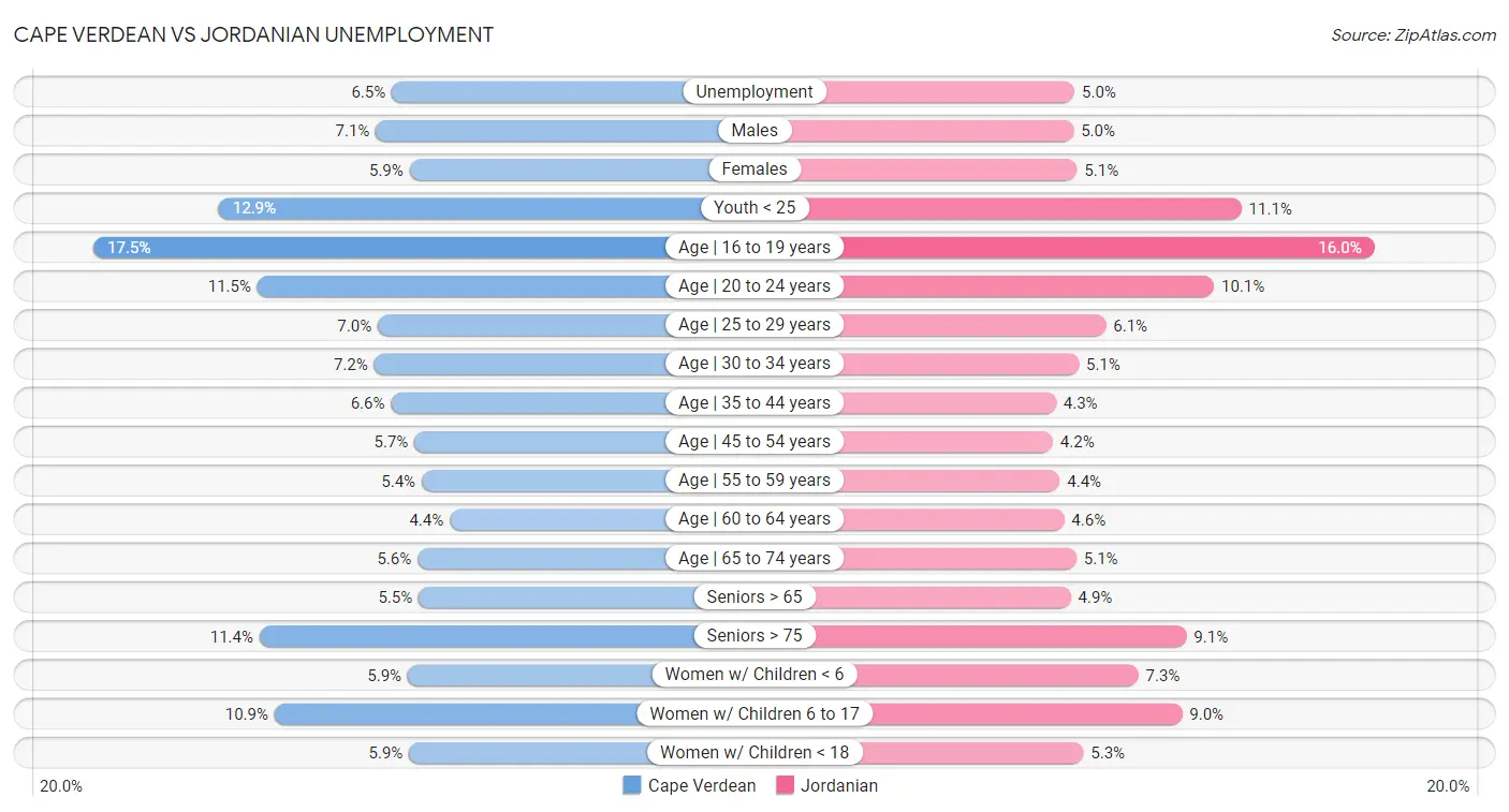 Cape Verdean vs Jordanian Unemployment