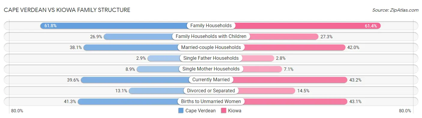 Cape Verdean vs Kiowa Family Structure