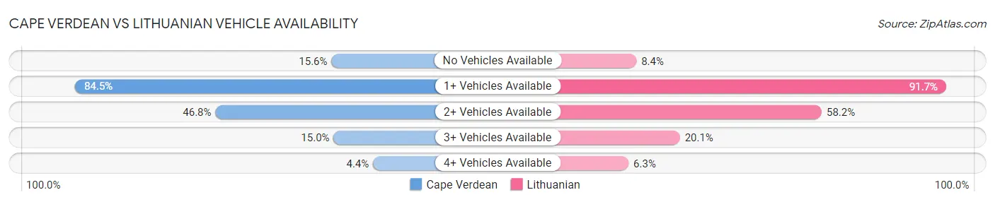 Cape Verdean vs Lithuanian Vehicle Availability