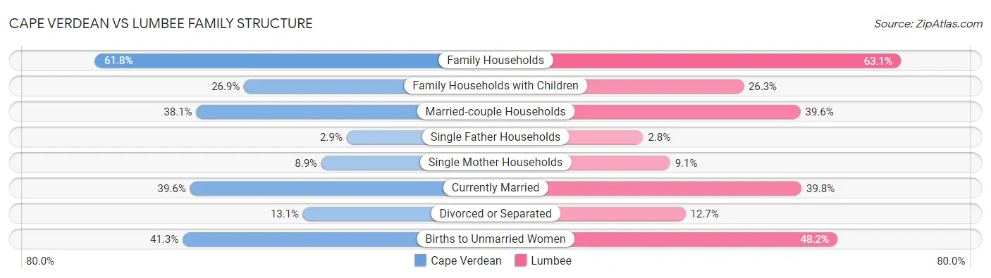 Cape Verdean vs Lumbee Family Structure