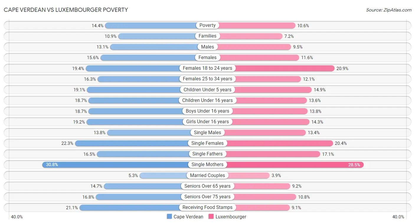 Cape Verdean vs Luxembourger Poverty