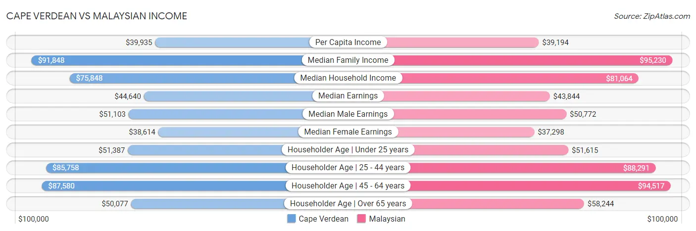 Cape Verdean vs Malaysian Income