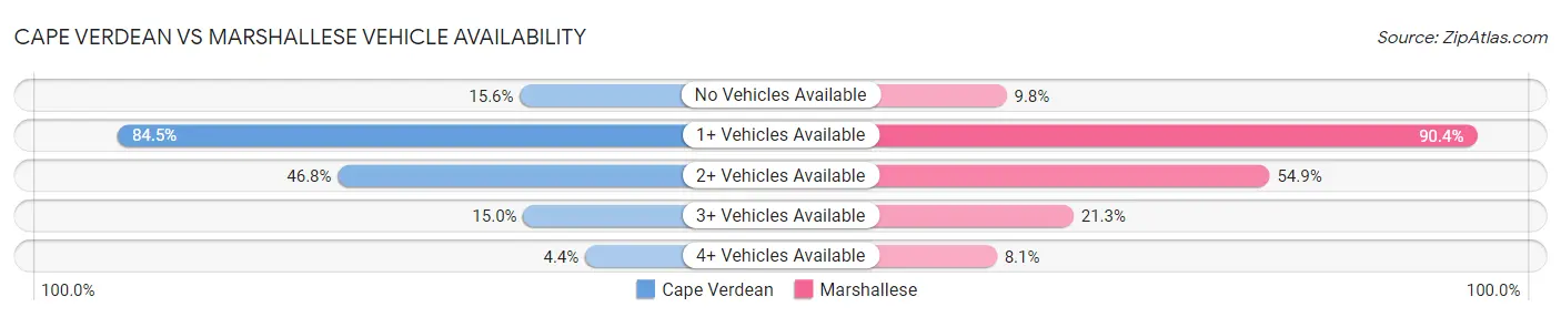 Cape Verdean vs Marshallese Vehicle Availability