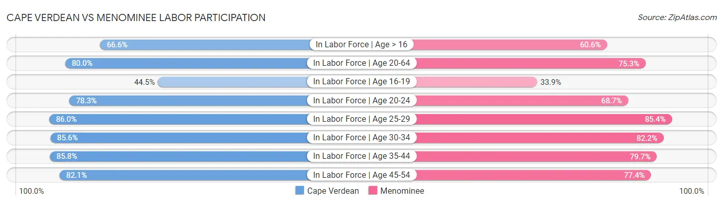 Cape Verdean vs Menominee Labor Participation