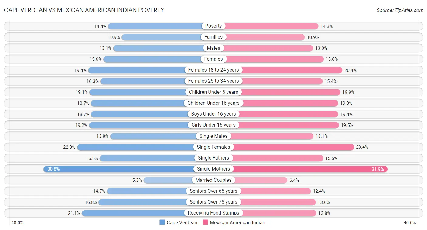 Cape Verdean vs Mexican American Indian Poverty