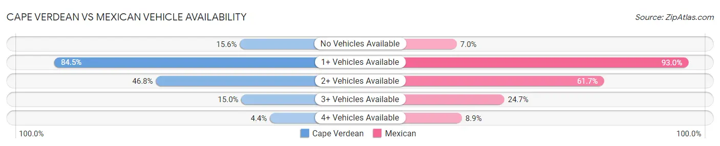 Cape Verdean vs Mexican Vehicle Availability